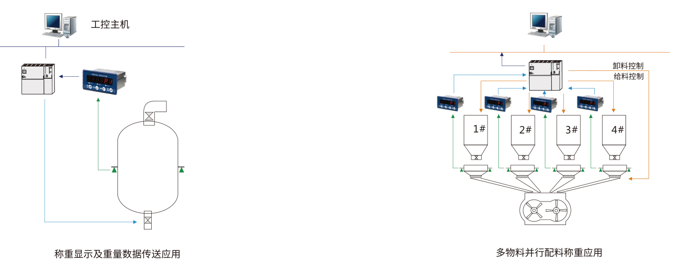 杰曼GMT-P1稱(chēng)重變送器壓力變送器稱(chēng)重顯示儀表用戶(hù)示意圖